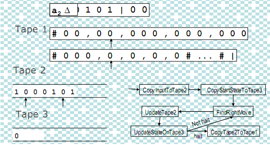 1379_Example of Encoded Turing machine1.png